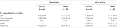 The Impact of Failures and Successes on Affect and Self-Esteem in Young and Older Adults